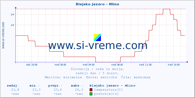 POVPREČJE :: Blejsko jezero - Mlino :: temperatura | pretok | višina :: zadnji dan / 5 minut.