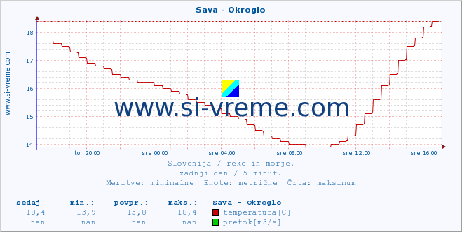 POVPREČJE :: Sava - Okroglo :: temperatura | pretok | višina :: zadnji dan / 5 minut.