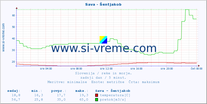 POVPREČJE :: Sava - Šentjakob :: temperatura | pretok | višina :: zadnji dan / 5 minut.