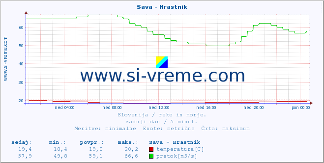 POVPREČJE :: Sava - Hrastnik :: temperatura | pretok | višina :: zadnji dan / 5 minut.