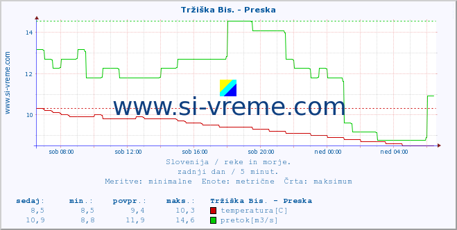 POVPREČJE :: Tržiška Bis. - Preska :: temperatura | pretok | višina :: zadnji dan / 5 minut.