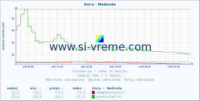 POVPREČJE :: Sora - Medvode :: temperatura | pretok | višina :: zadnji dan / 5 minut.