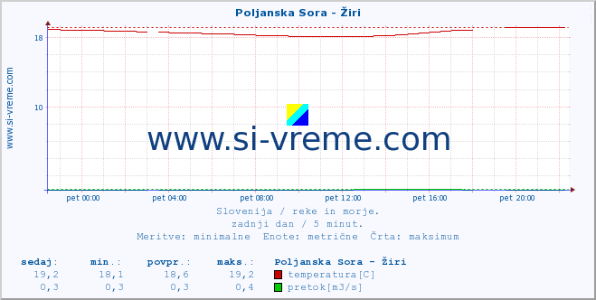 POVPREČJE :: Poljanska Sora - Žiri :: temperatura | pretok | višina :: zadnji dan / 5 minut.