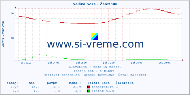 POVPREČJE :: Selška Sora - Železniki :: temperatura | pretok | višina :: zadnji dan / 5 minut.