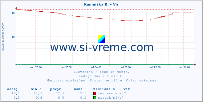 POVPREČJE :: Kamniška B. - Vir :: temperatura | pretok | višina :: zadnji dan / 5 minut.