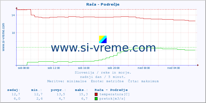 POVPREČJE :: Rača - Podrečje :: temperatura | pretok | višina :: zadnji dan / 5 minut.