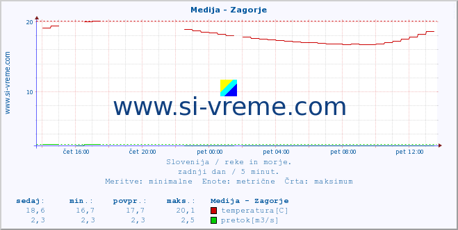 POVPREČJE :: Medija - Zagorje :: temperatura | pretok | višina :: zadnji dan / 5 minut.