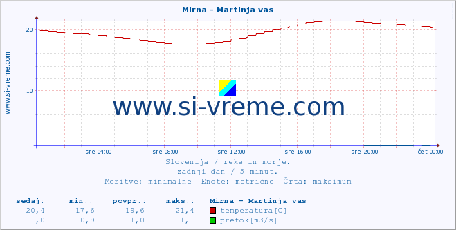 POVPREČJE :: Mirna - Martinja vas :: temperatura | pretok | višina :: zadnji dan / 5 minut.