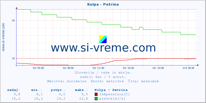 POVPREČJE :: Kolpa - Petrina :: temperatura | pretok | višina :: zadnji dan / 5 minut.