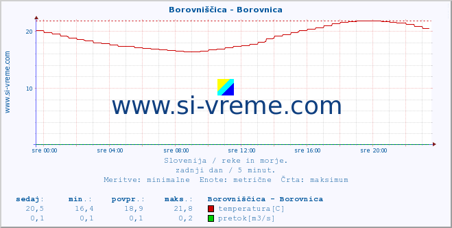 POVPREČJE :: Borovniščica - Borovnica :: temperatura | pretok | višina :: zadnji dan / 5 minut.