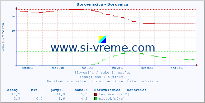 POVPREČJE :: Borovniščica - Borovnica :: temperatura | pretok | višina :: zadnji dan / 5 minut.