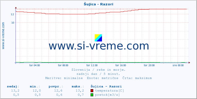 POVPREČJE :: Šujica - Razori :: temperatura | pretok | višina :: zadnji dan / 5 minut.