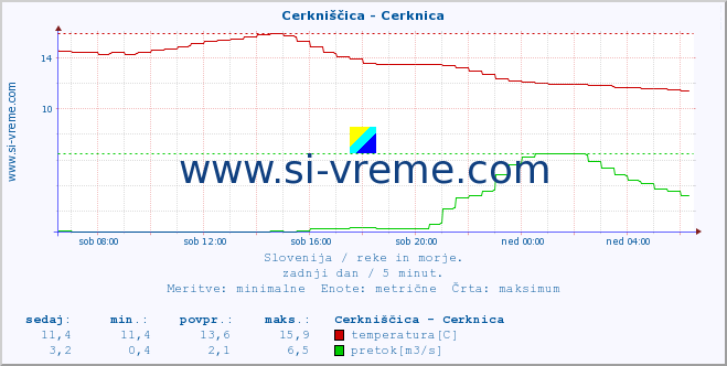 POVPREČJE :: Cerkniščica - Cerknica :: temperatura | pretok | višina :: zadnji dan / 5 minut.