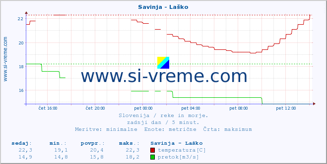 POVPREČJE :: Savinja - Laško :: temperatura | pretok | višina :: zadnji dan / 5 minut.