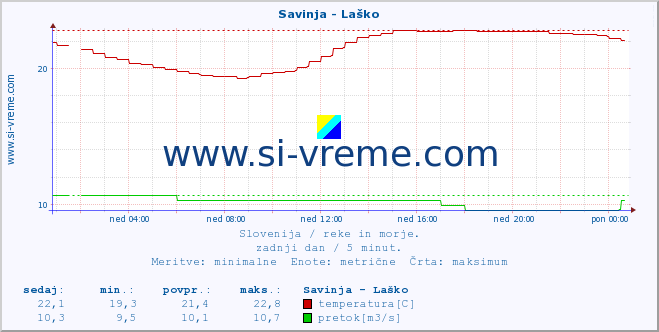 POVPREČJE :: Savinja - Laško :: temperatura | pretok | višina :: zadnji dan / 5 minut.