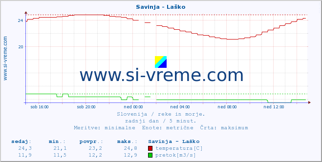 POVPREČJE :: Savinja - Laško :: temperatura | pretok | višina :: zadnji dan / 5 minut.