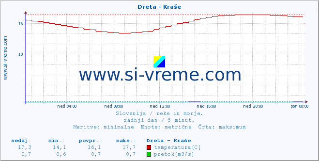 POVPREČJE :: Dreta - Kraše :: temperatura | pretok | višina :: zadnji dan / 5 minut.