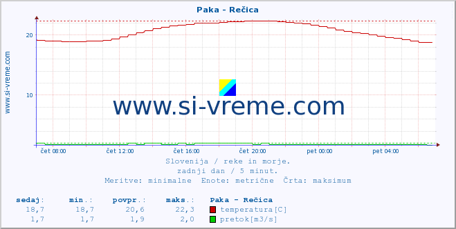 POVPREČJE :: Paka - Rečica :: temperatura | pretok | višina :: zadnji dan / 5 minut.