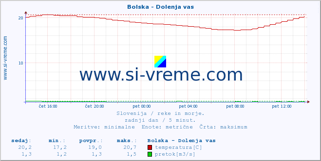 POVPREČJE :: Bolska - Dolenja vas :: temperatura | pretok | višina :: zadnji dan / 5 minut.