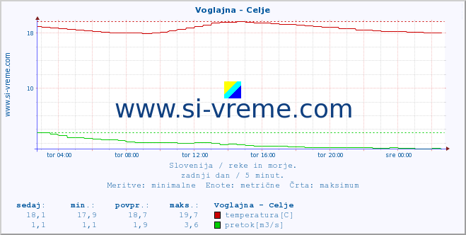 POVPREČJE :: Voglajna - Celje :: temperatura | pretok | višina :: zadnji dan / 5 minut.