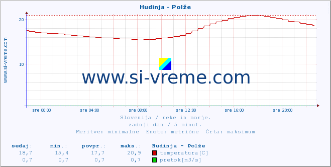 POVPREČJE :: Hudinja - Polže :: temperatura | pretok | višina :: zadnji dan / 5 minut.