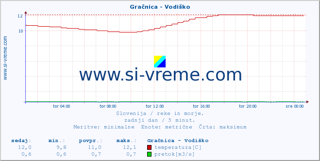 POVPREČJE :: Gračnica - Vodiško :: temperatura | pretok | višina :: zadnji dan / 5 minut.