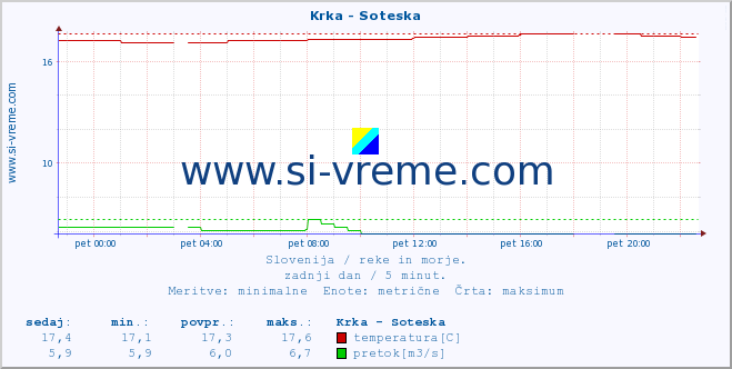 POVPREČJE :: Krka - Soteska :: temperatura | pretok | višina :: zadnji dan / 5 minut.