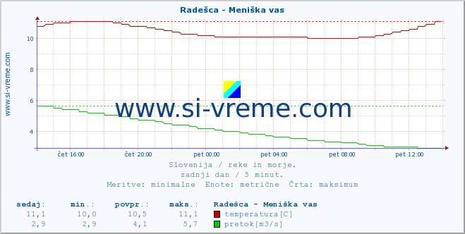 POVPREČJE :: Radešca - Meniška vas :: temperatura | pretok | višina :: zadnji dan / 5 minut.