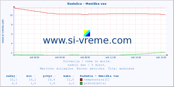 POVPREČJE :: Radešca - Meniška vas :: temperatura | pretok | višina :: zadnji dan / 5 minut.