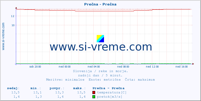 POVPREČJE :: Prečna - Prečna :: temperatura | pretok | višina :: zadnji dan / 5 minut.