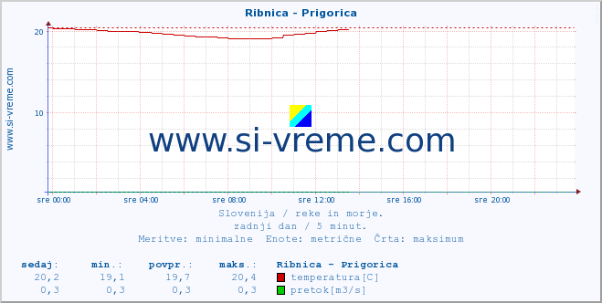 POVPREČJE :: Ribnica - Prigorica :: temperatura | pretok | višina :: zadnji dan / 5 minut.