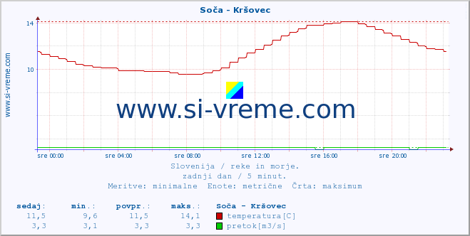 POVPREČJE :: Soča - Kršovec :: temperatura | pretok | višina :: zadnji dan / 5 minut.