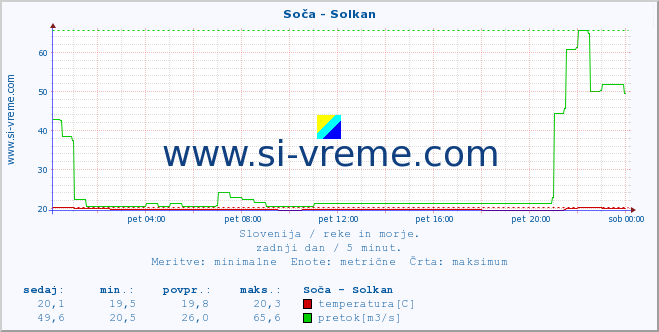 POVPREČJE :: Soča - Solkan :: temperatura | pretok | višina :: zadnji dan / 5 minut.