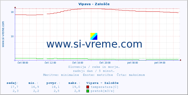 POVPREČJE :: Vipava - Zalošče :: temperatura | pretok | višina :: zadnji dan / 5 minut.