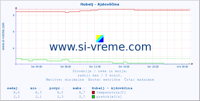 POVPREČJE :: Hubelj - Ajdovščina :: temperatura | pretok | višina :: zadnji dan / 5 minut.