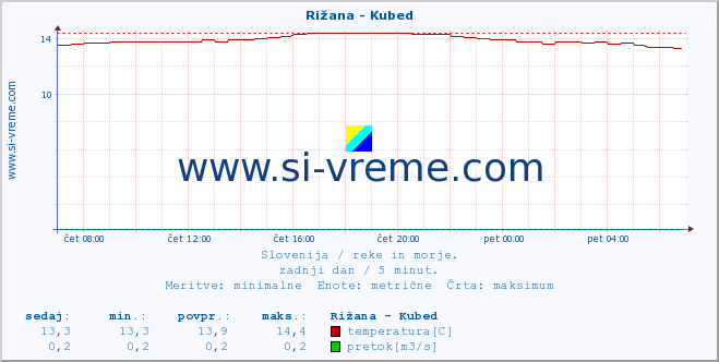 POVPREČJE :: Rižana - Kubed :: temperatura | pretok | višina :: zadnji dan / 5 minut.