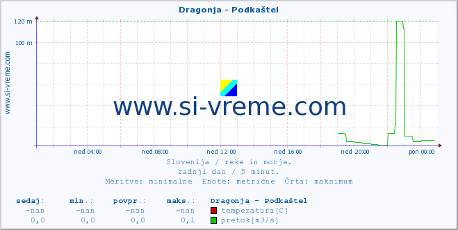 POVPREČJE :: Dragonja - Podkaštel :: temperatura | pretok | višina :: zadnji dan / 5 minut.