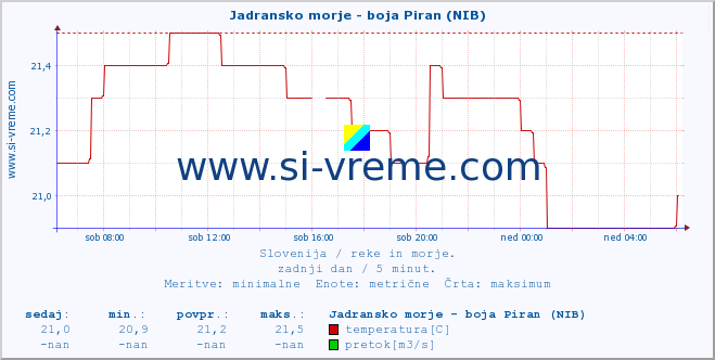 POVPREČJE :: Jadransko morje - boja Piran (NIB) :: temperatura | pretok | višina :: zadnji dan / 5 minut.