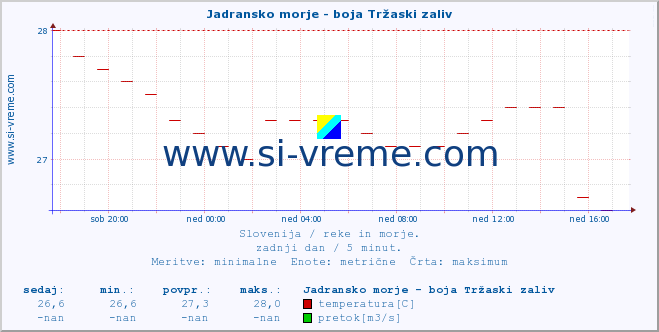 POVPREČJE :: Jadransko morje - boja Tržaski zaliv :: temperatura | pretok | višina :: zadnji dan / 5 minut.