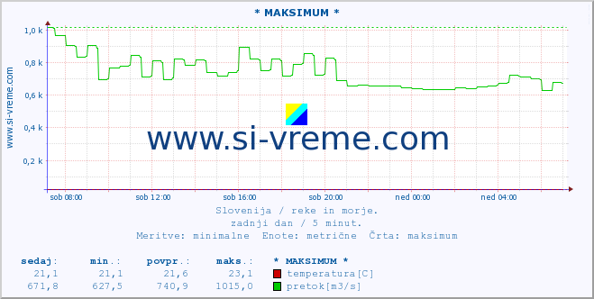 POVPREČJE :: * MAKSIMUM * :: temperatura | pretok | višina :: zadnji dan / 5 minut.