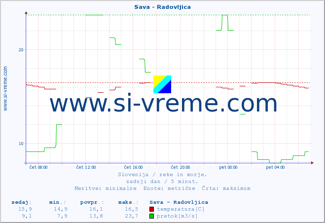 POVPREČJE :: Sava - Radovljica :: temperatura | pretok | višina :: zadnji dan / 5 minut.