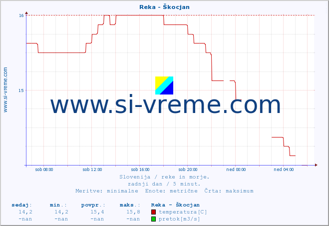 POVPREČJE :: Reka - Škocjan :: temperatura | pretok | višina :: zadnji dan / 5 minut.