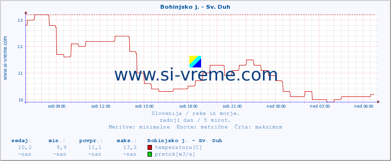 POVPREČJE :: Bohinjsko j. - Sv. Duh :: temperatura | pretok | višina :: zadnji dan / 5 minut.