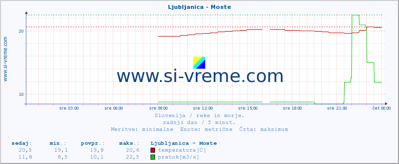 POVPREČJE :: Ljubljanica - Moste :: temperatura | pretok | višina :: zadnji dan / 5 minut.