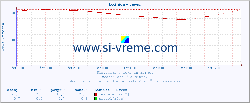 POVPREČJE :: Ložnica - Levec :: temperatura | pretok | višina :: zadnji dan / 5 minut.