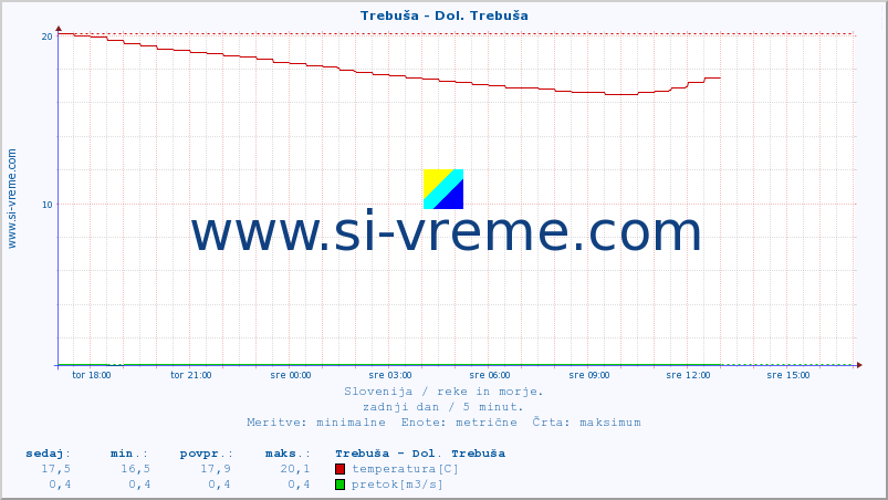 POVPREČJE :: Trebuša - Dol. Trebuša :: temperatura | pretok | višina :: zadnji dan / 5 minut.