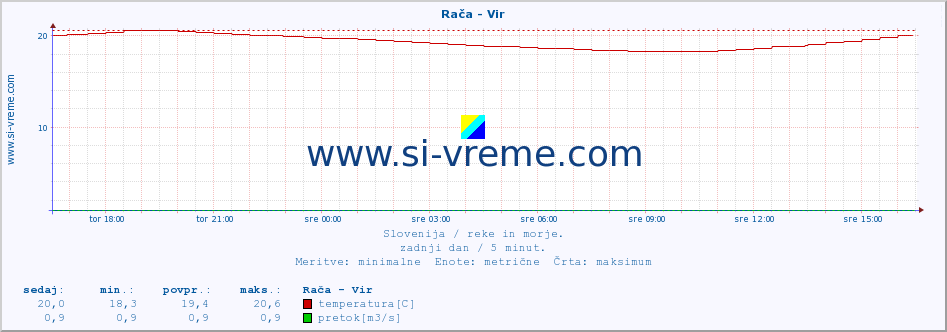 POVPREČJE :: Rača - Vir :: temperatura | pretok | višina :: zadnji dan / 5 minut.