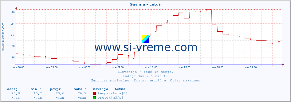 POVPREČJE :: Savinja - Letuš :: temperatura | pretok | višina :: zadnji dan / 5 minut.