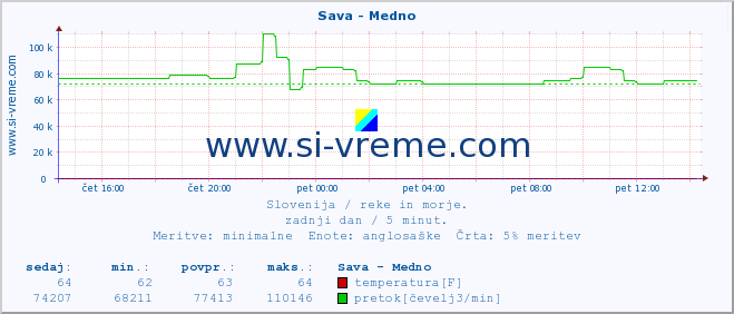 POVPREČJE :: Sava - Medno :: temperatura | pretok | višina :: zadnji dan / 5 minut.