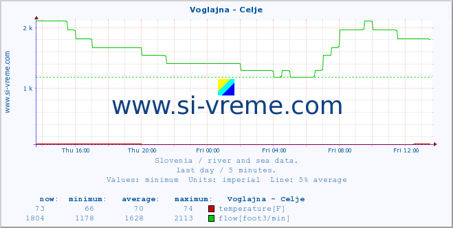  :: Voglajna - Celje :: temperature | flow | height :: last day / 5 minutes.